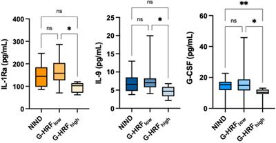 Hyper-Reflecting Foci in Multiple Sclerosis Retina Associate With Macrophage/Microglia-Derived Cytokines in Cerebrospinal Fluid